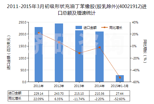 2011-2015年3月初級(jí)形狀充油丁苯橡膠(膠乳除外)(40021912)進(jìn)口總額及增速統(tǒng)計(jì)